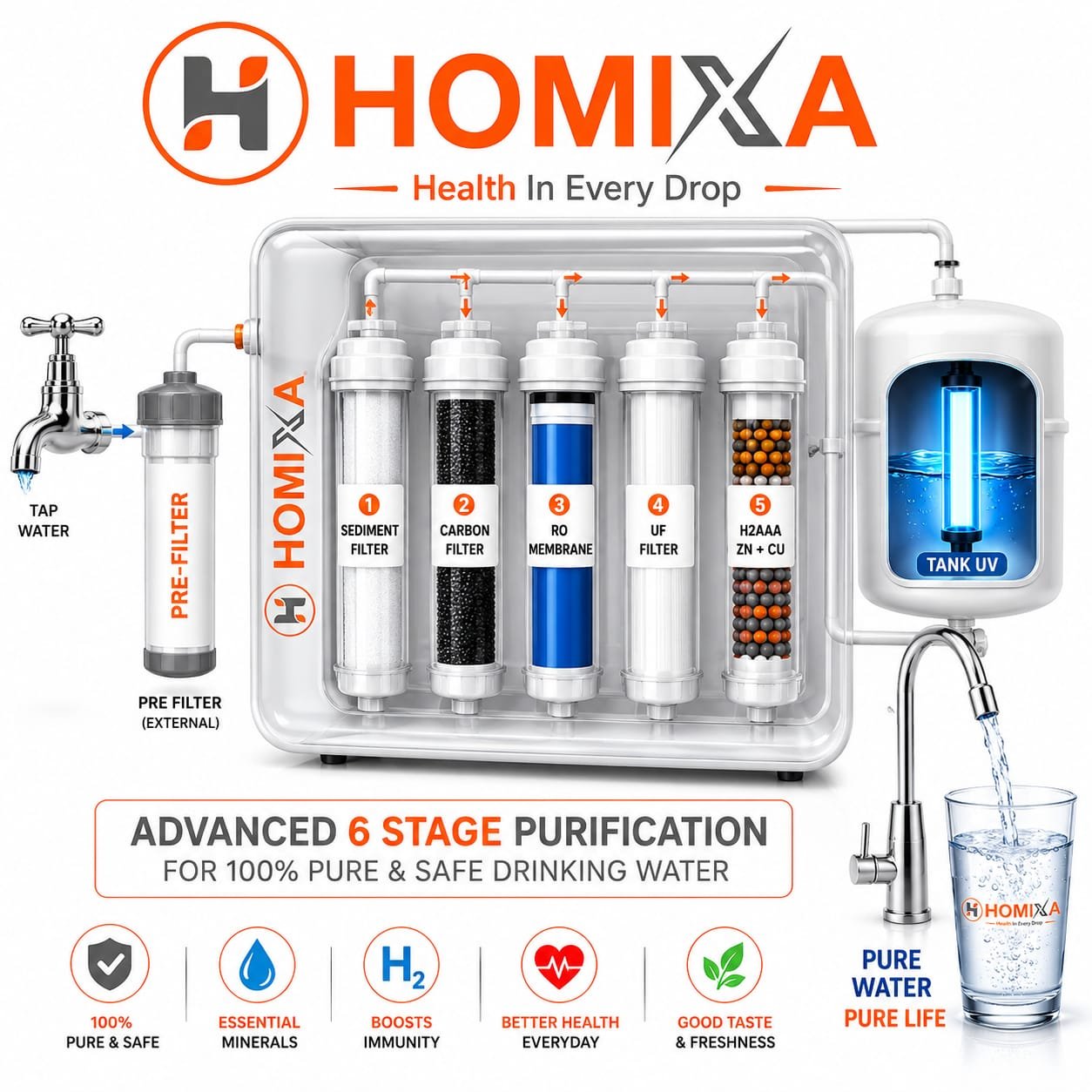 How Homixa 8-Stage Water Purification Works Diagram