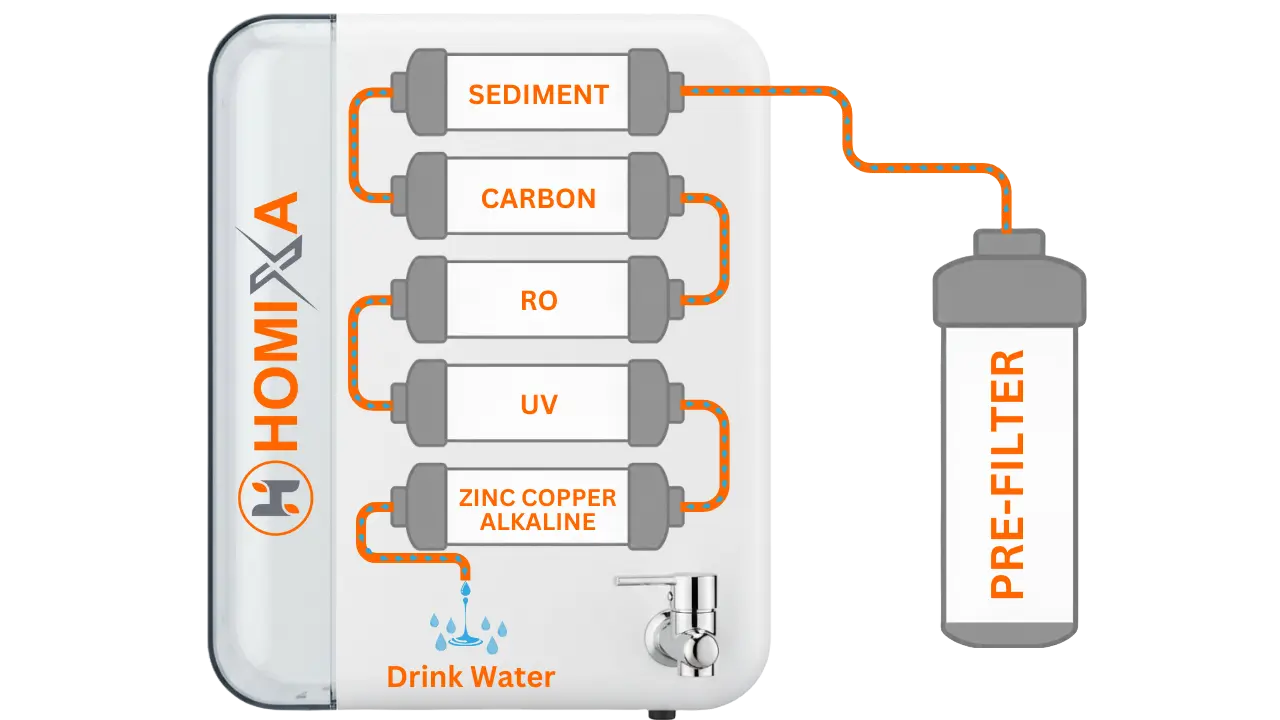 How work Waterpurifier